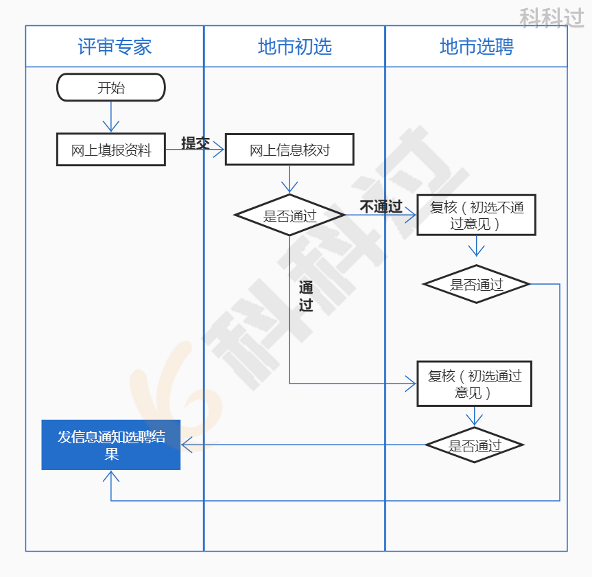 皇冠信用盘账号申请_拿到软考证书后怎么办?快申请入库赚外快啦皇冠信用盘账号申请!广东省评审专家入库申请手册