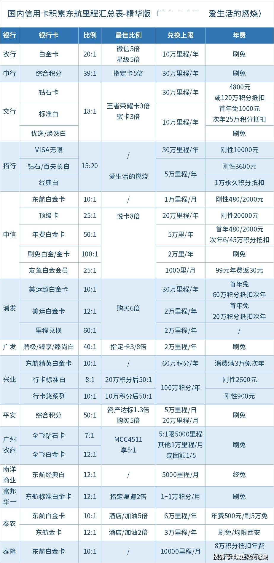 如何申请皇冠信用盘会员_如何积累东航里程如何申请皇冠信用盘会员?完整汇总表来了