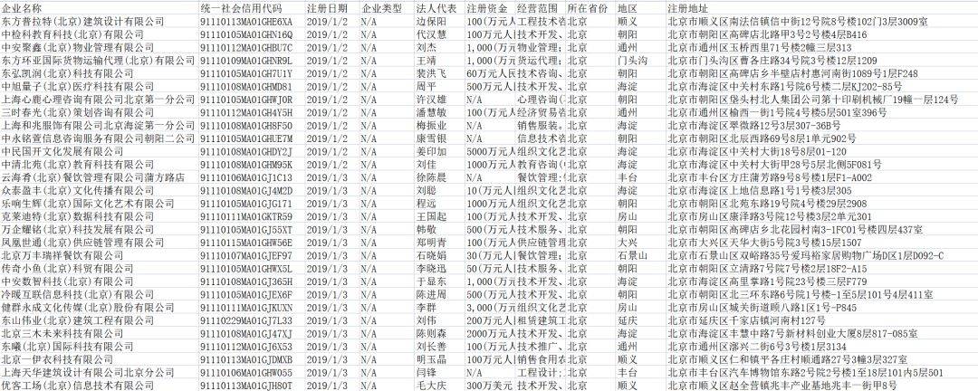 介绍个信用盘网址_【数据分享】1978-2019年逐年的全国各省份工商企业注册数据(580万条数据)