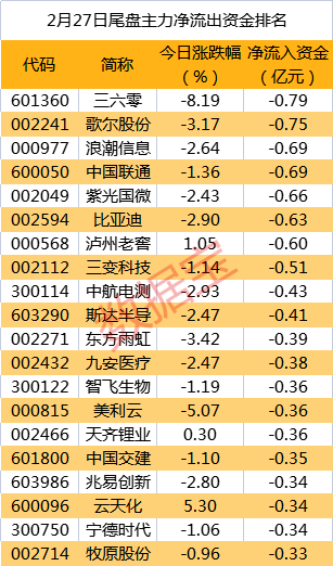 皇冠信用盘代理_主力资金 | 重磅新品亮相皇冠信用盘代理,主力资金紧跟抢筹通讯行业龙头!尾盘资金抛售8股均超5000万元