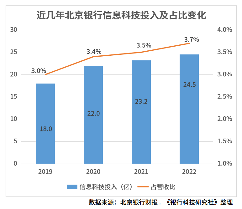 正版皇冠信用盘开户_北京银行形成“数字京行”战略体系正版皇冠信用盘开户,设立金融科技委员会