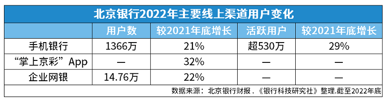 正版皇冠信用盘开户_北京银行形成“数字京行”战略体系正版皇冠信用盘开户,设立金融科技委员会