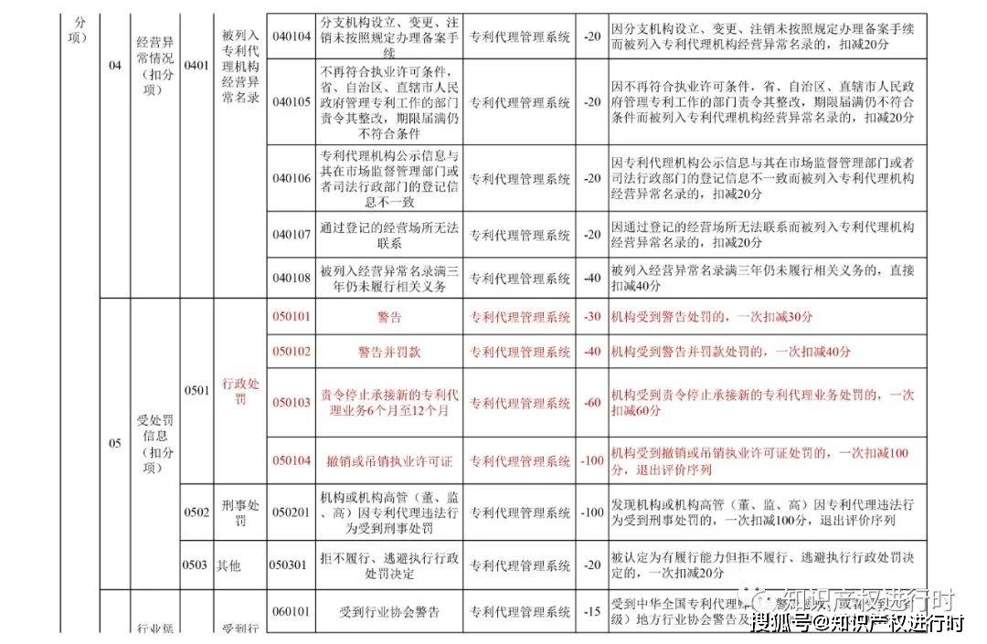 皇冠信用盘登2代理申请_代理非正常专利、人均代理量过高扣除信用分皇冠信用盘登2代理申请!专利代理信用评价管理办法(试行