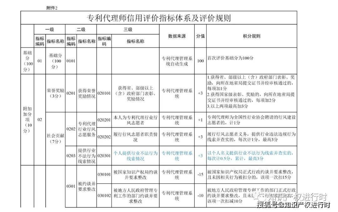 皇冠信用盘登2代理申请_代理非正常专利、人均代理量过高扣除信用分皇冠信用盘登2代理申请!专利代理信用评价管理办法(试行