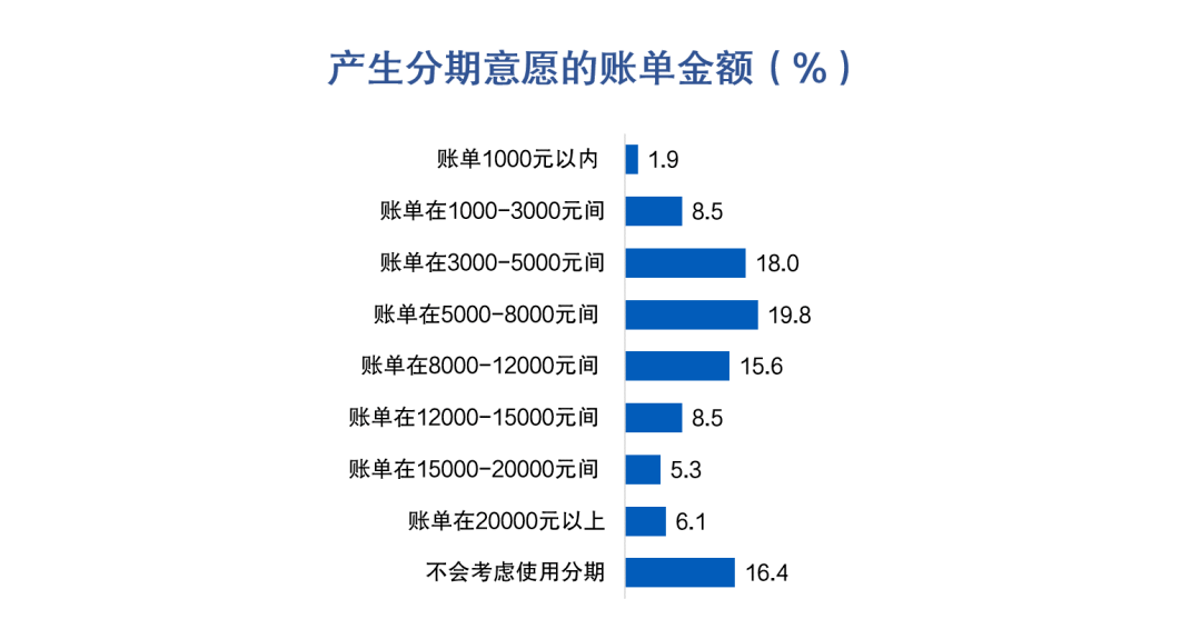皇冠信用盘最高占成_信用卡客户价值挖掘:大额消费实时分期促动提升收入转化皇冠信用盘最高占成,44%客户偏好大额立减优惠