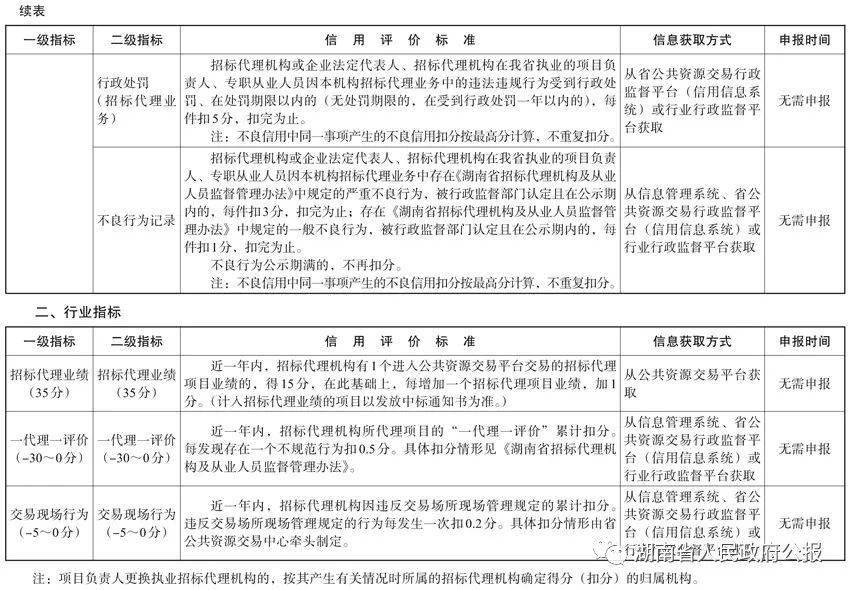 皇冠信用盘平台代理_湖南省发展和改革委员会等六部门关于印发《湖南省招标代理机构及项目负责人信用评价管理办法(试行)》的通知