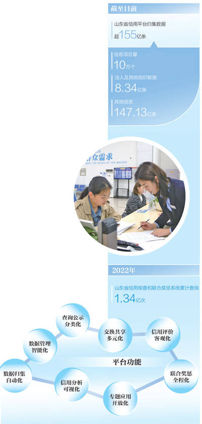 皇冠信用网平台_山东构建省市一体化公共信用信息平台 155亿条数据如何织成一张网(一线调研)