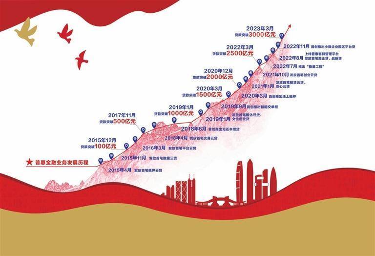 正版皇冠信用盘开户_普惠突破三千亿:看深圳建行缘何成为小微企业金融服务首选行正版皇冠信用盘开户?