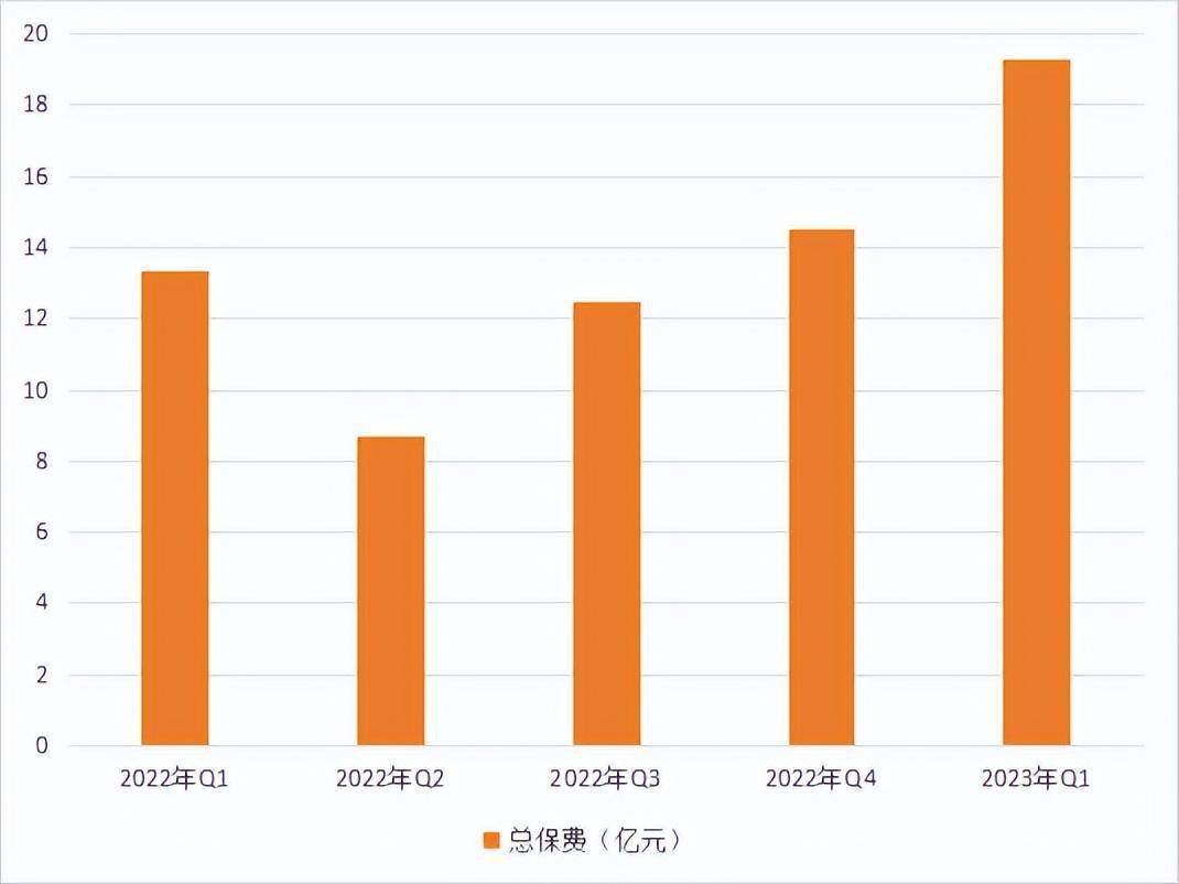 皇冠代理管理端_读财报丨Q1保费环比增长33.4%皇冠代理管理端,慧择增长源泉来自于何处?
