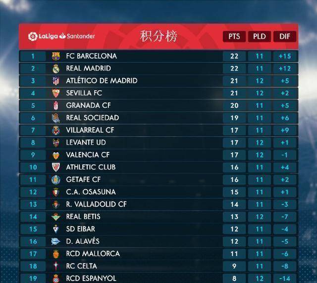 皇冠登1登2登3出租_翻车!巴萨1-3爆冷后却收2大利好皇冠登1登2登3出租,头号黑马有望再登西甲第1