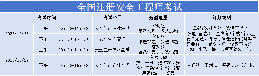 皇冠信用网在线注册_2023年注册安全工程师在线估分系统(官)