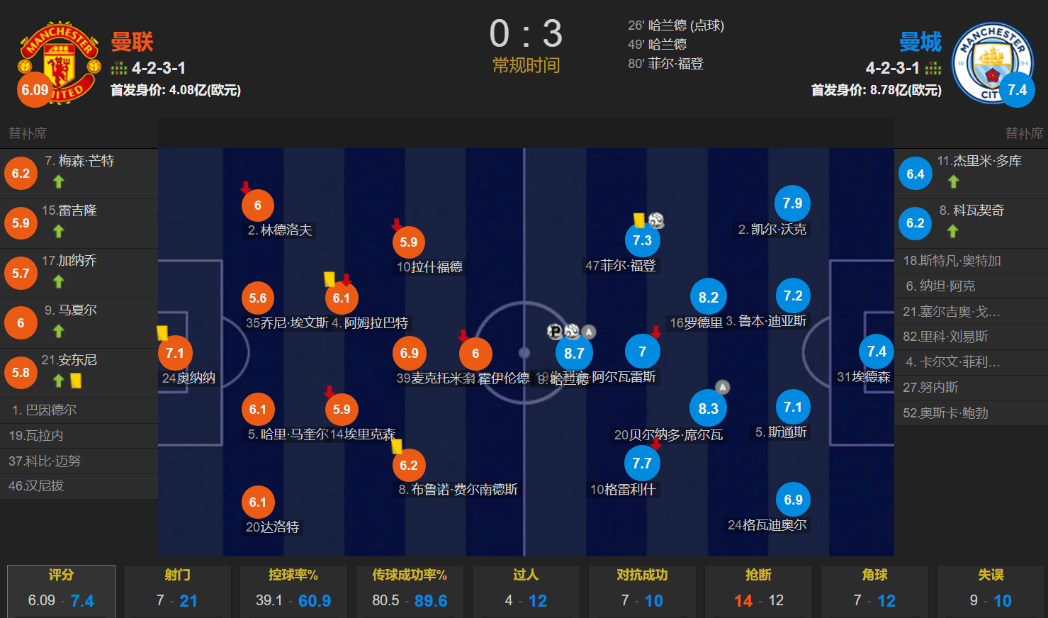 皇冠代理登1,2,3_哈兰德2射1传&10场11球 罗德里造2球 福登建功 曼城3-0客胜曼联