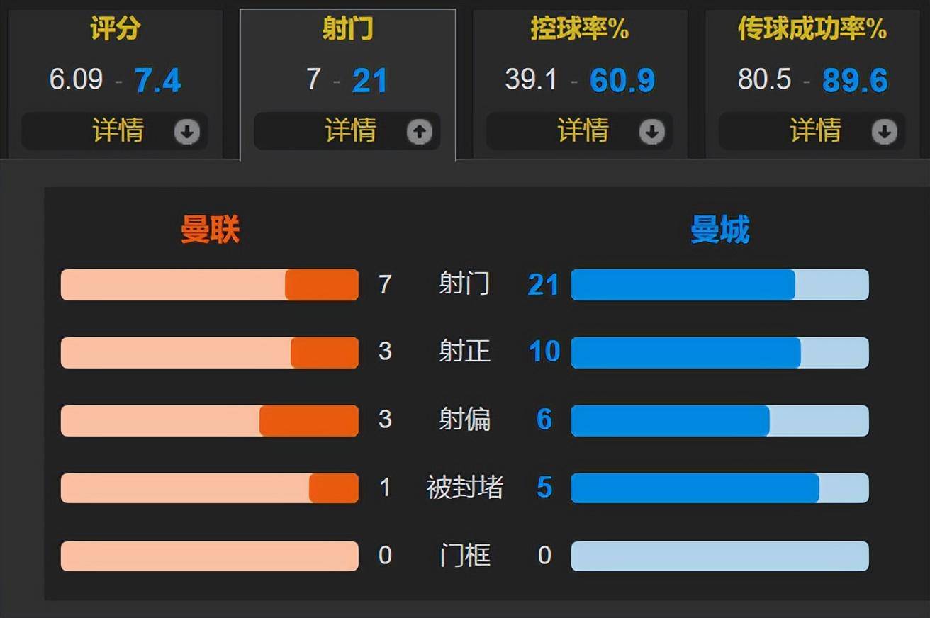 皇冠代理登1,2,3_哈兰德2射1传&10场11球 罗德里造2球 福登建功 曼城3-0客胜曼联