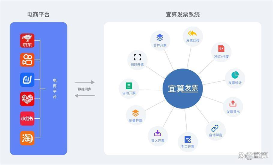 怎么开皇冠信用平台_电商多平台订单开票怎么开?宜算发票实现多平台一站式订单自动开票怎么开皇冠信用平台!