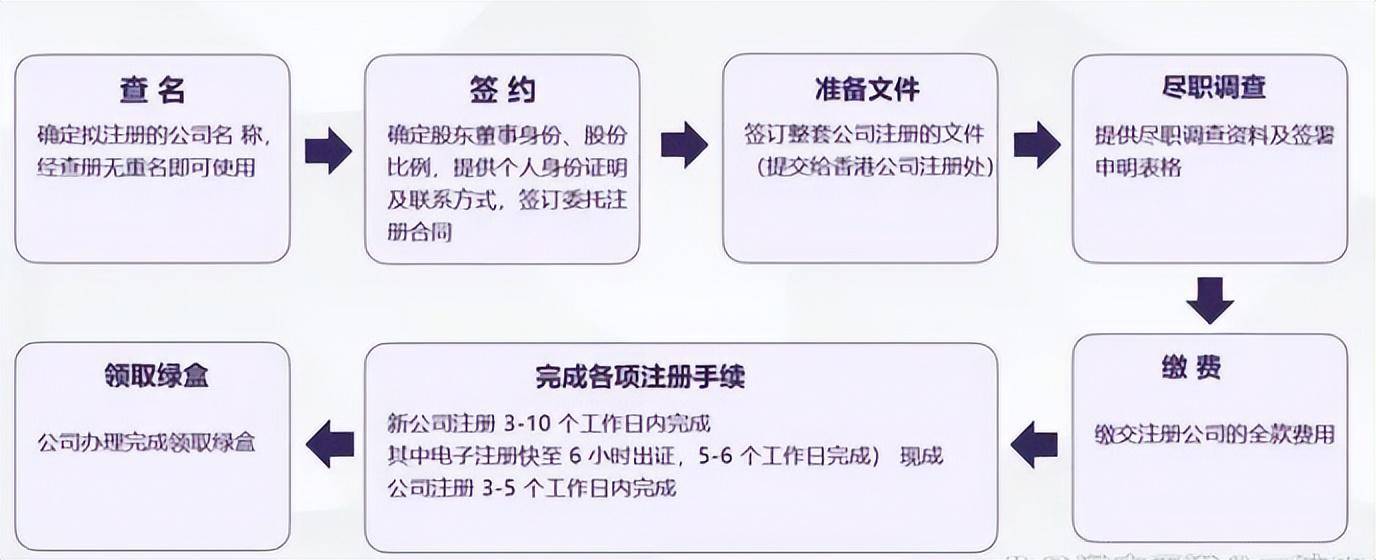 信用网怎么开户_香港公司注册和开户怎么操作信用网怎么开户?