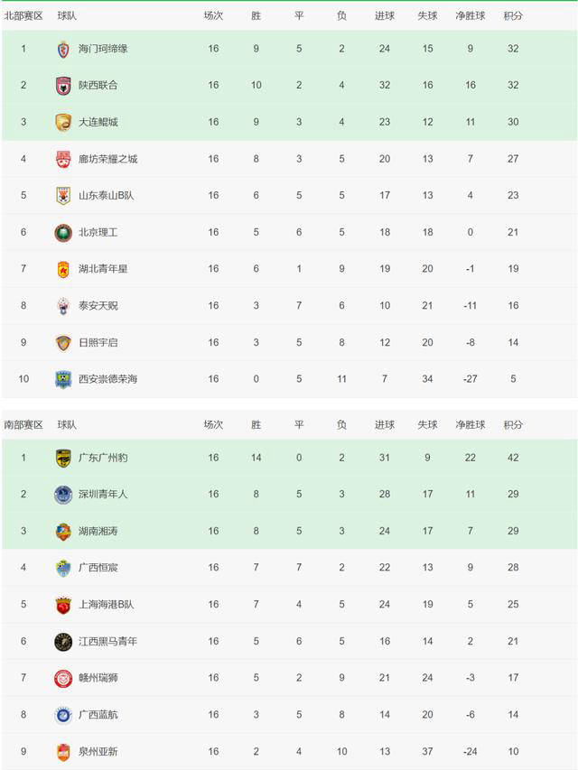 德国甲组联赛_中乙联赛冲甲组已定7席德国甲组联赛,广西恒宸、大连鲲城成功晋级