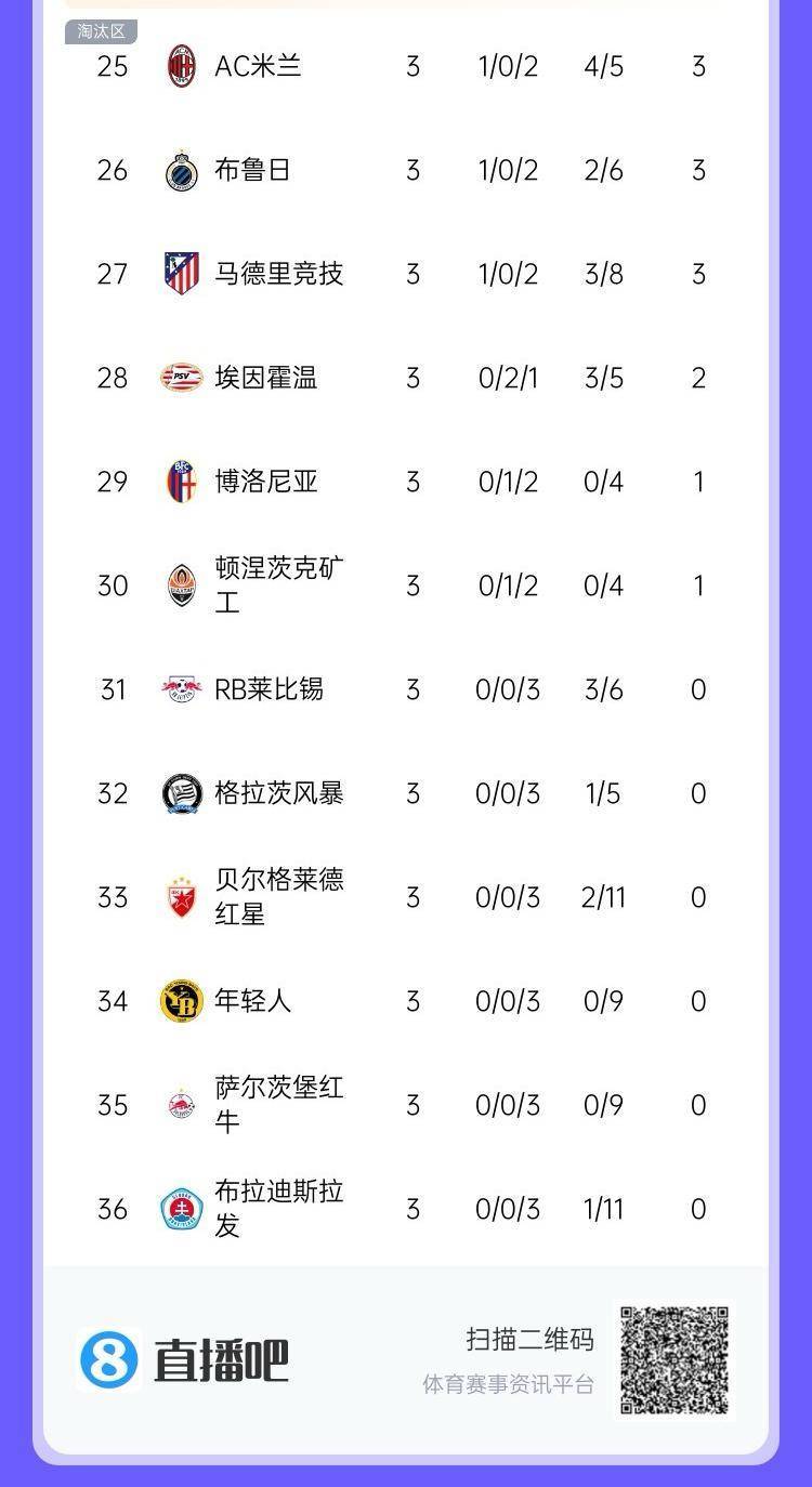 怎么开皇冠信用網会员_五大联赛有4队暂处淘汰区:米兰、马竞均1胜2负怎么开皇冠信用網会员,莱比锡3连败