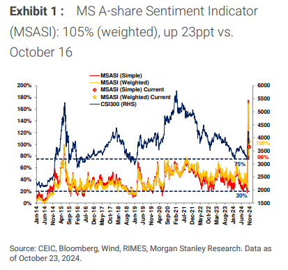 皇冠信用盘登2登3_大摩:央行新政落地 A股情绪指数一周内大幅提升