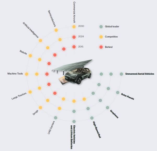 皇冠信用盘账号申请_美媒:美国遏华正在失败皇冠信用盘账号申请,中国在5个关键技术领域领先