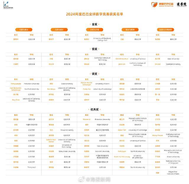 怎么开通皇冠信用开户_名单公布怎么开通皇冠信用开户!全球数学竞赛获奖者超5成来自清北