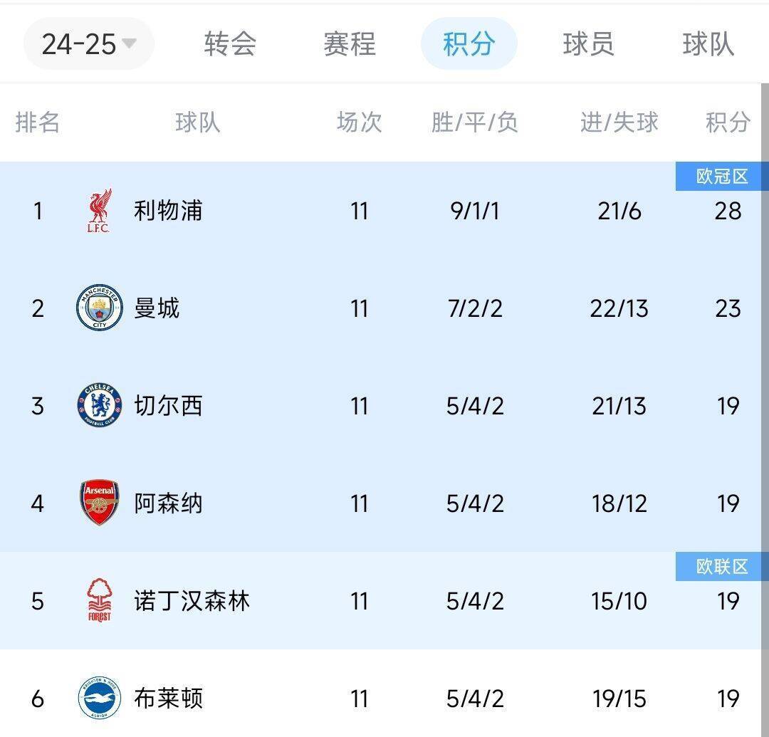 皇冠信用網如何申请_偷偷上分!近两轮前6名仅红军拿6分皇冠信用網如何申请,2-4名曼城0分蓝军2分枪手1分