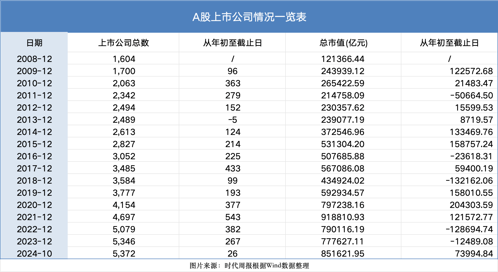 皇冠信用代理_见证资本市场近十六年:A股市值从12万亿到85万亿皇冠信用代理,上市公司数翻3倍