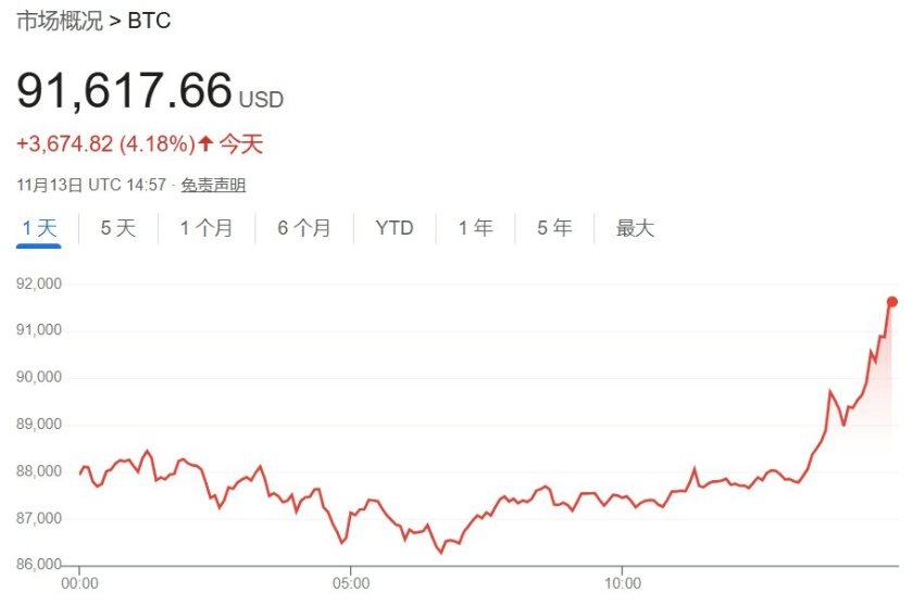 皇冠信用网会员开户_深夜见证历史!突破91000美元皇冠信用网会员开户,超20万人爆仓