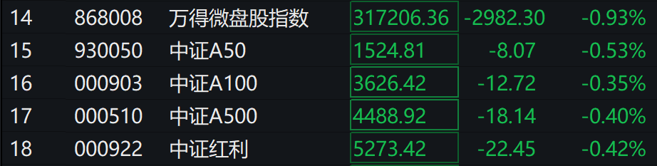 皇冠信用盘_A股三大指数集体下跌皇冠信用盘,北证50跌超2%,港股下挫,新东方跌30%,融创中国涨超4%