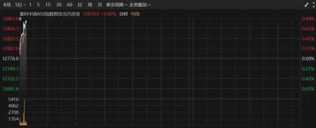 皇冠足球平台申请_刚刚皇冠足球平台申请,A50直线拉升!重磅预告,就在明日!吴清、廖岷等介绍大力推动中长期资金入市,促进资本市场高质量发展有关情况