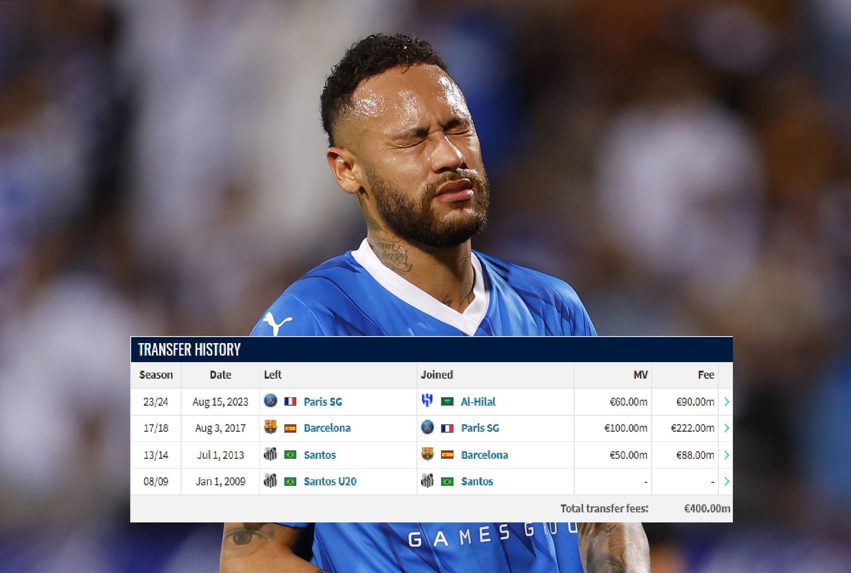 皇冠足球平台在哪里注册_33岁回巴西内马尔仅效力五大联赛10年皇冠足球平台在哪里注册,累计总转会费4亿欧