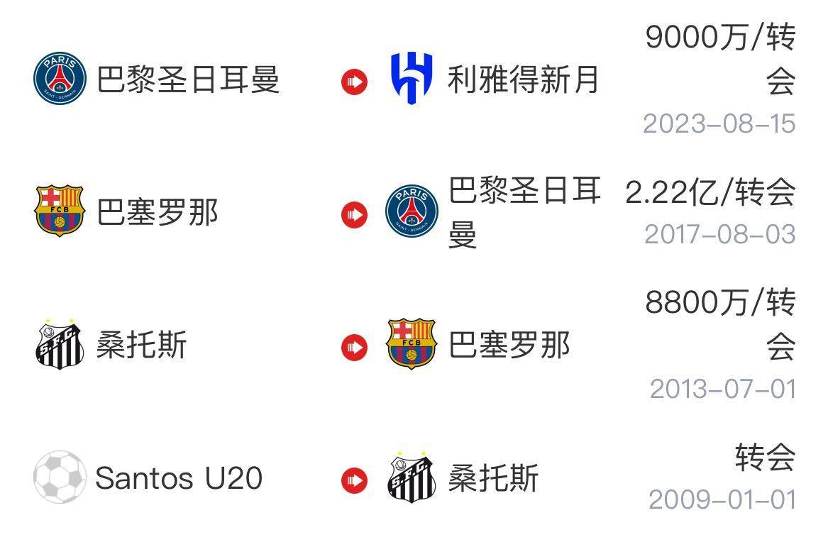 皇冠足球平台在哪里注册_33岁回巴西内马尔仅效力五大联赛10年皇冠足球平台在哪里注册,累计总转会费4亿欧