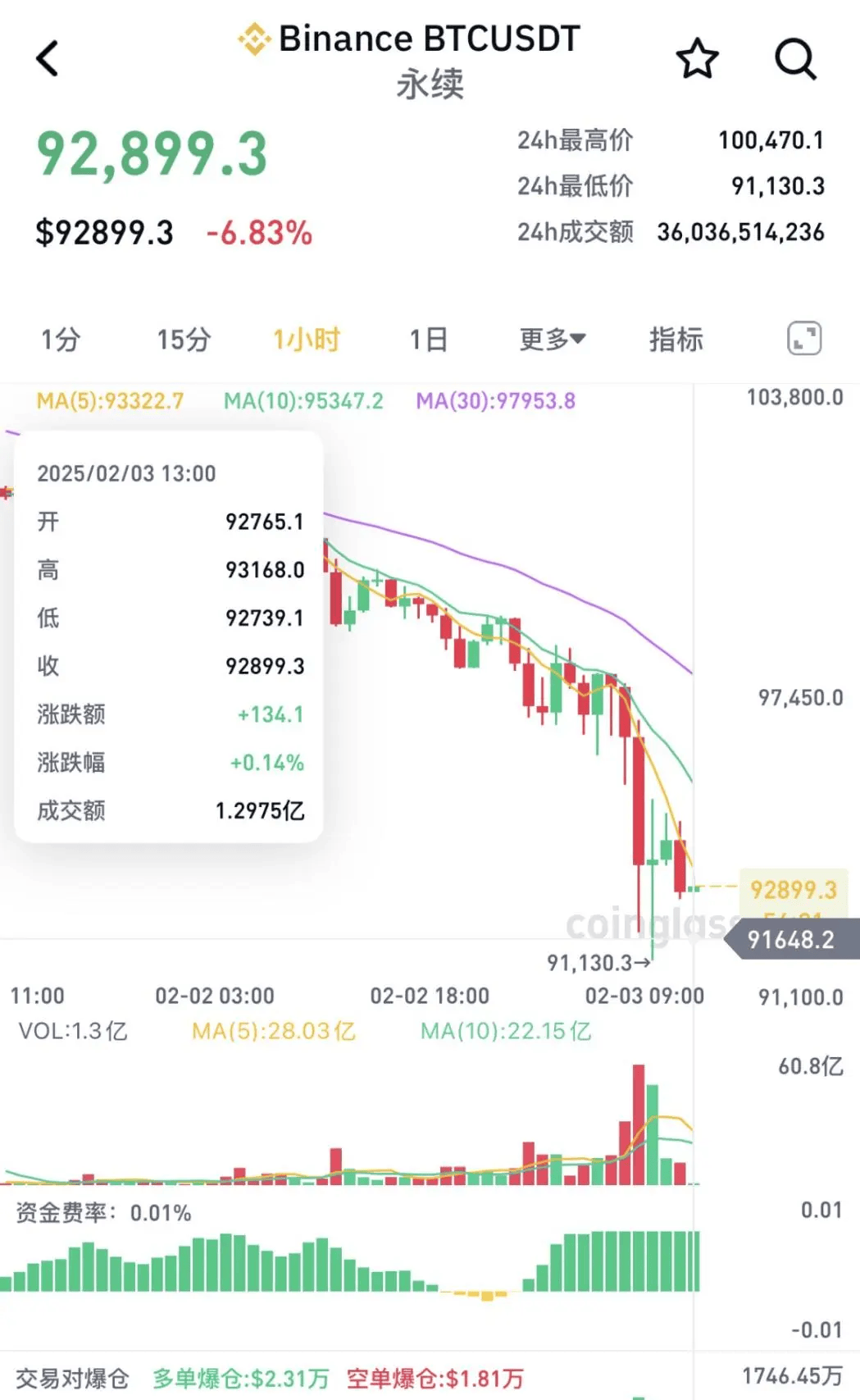 皇冠信用网登123出租_突发巨震!跌超1000点皇冠信用网登123出租,72万人爆仓
