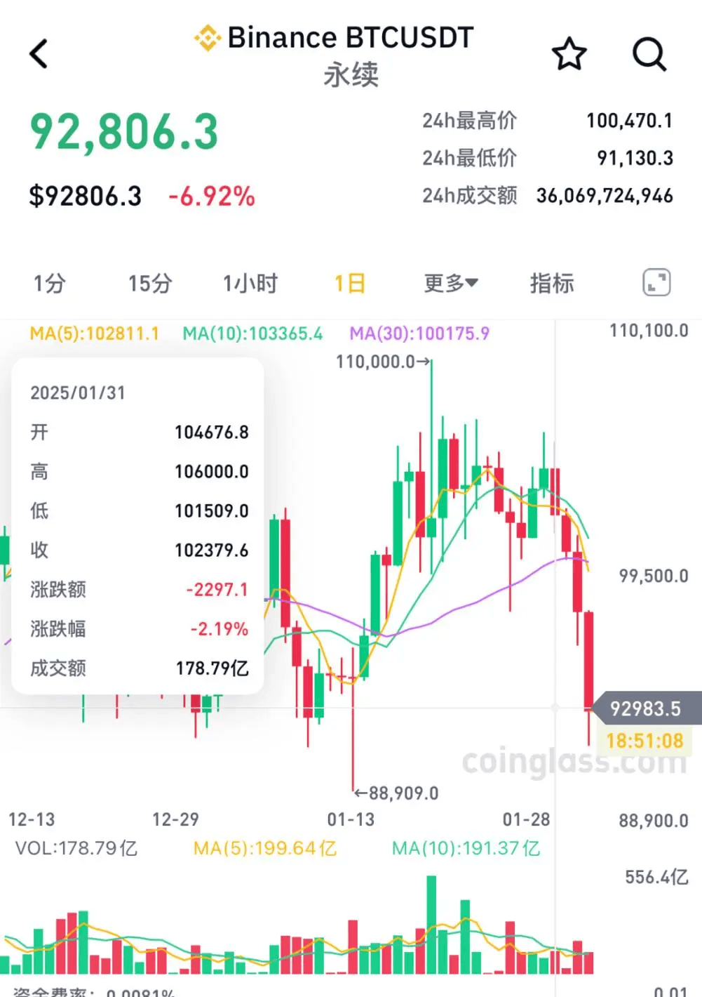 皇冠信用网登123出租_突发巨震!跌超1000点皇冠信用网登123出租,72万人爆仓