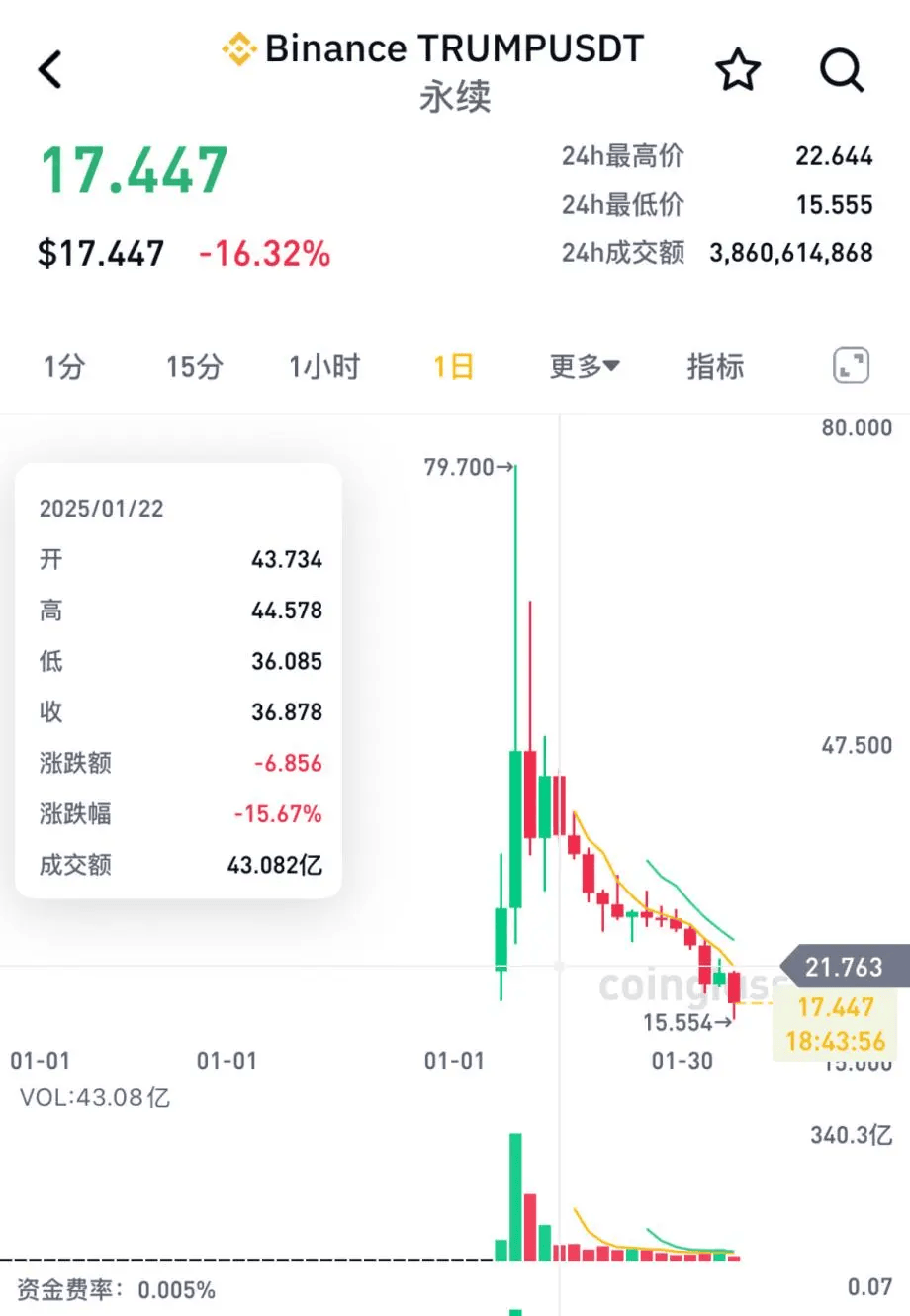 皇冠信用网登123出租_突发巨震!跌超1000点皇冠信用网登123出租,72万人爆仓