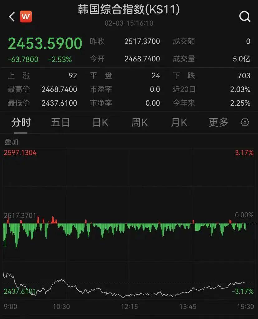 皇冠信用网登123出租_突发巨震!跌超1000点皇冠信用网登123出租,72万人爆仓