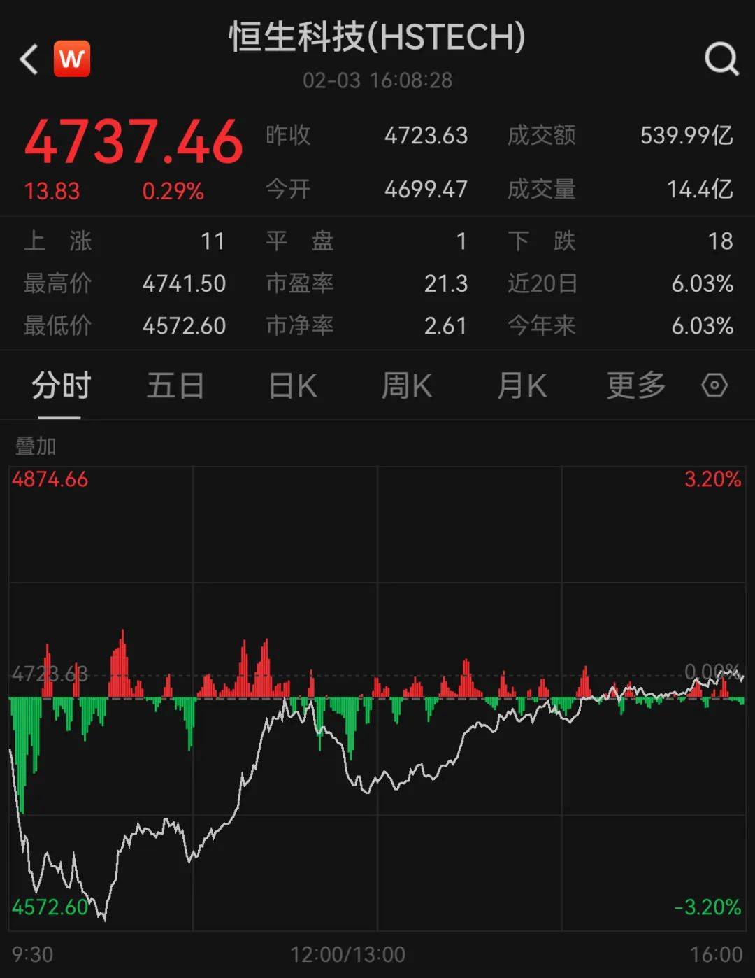 皇冠信用网登123出租_突发巨震!跌超1000点皇冠信用网登123出租,72万人爆仓