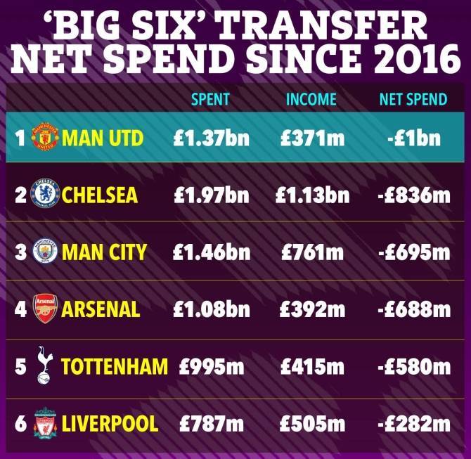 世界杯皇冠代理平台_BIG6近9年支出:曼联净支出10亿镑世界杯皇冠代理平台!切尔西支出近20亿 利物浦垫底
