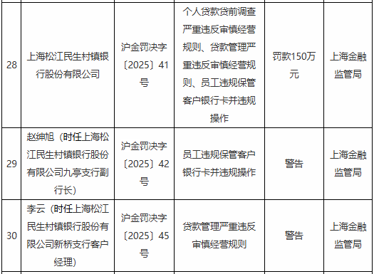 皇冠信用网注册开户_上海松江民生村镇银行150万元皇冠信用网注册开户,员工违规保管客户银行卡并违规操作