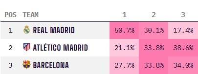 皇冠信用盘_更接近了!巴萨赢球后夺冠概率升至28%皇冠信用盘,皇马仍51%&预测分差3分