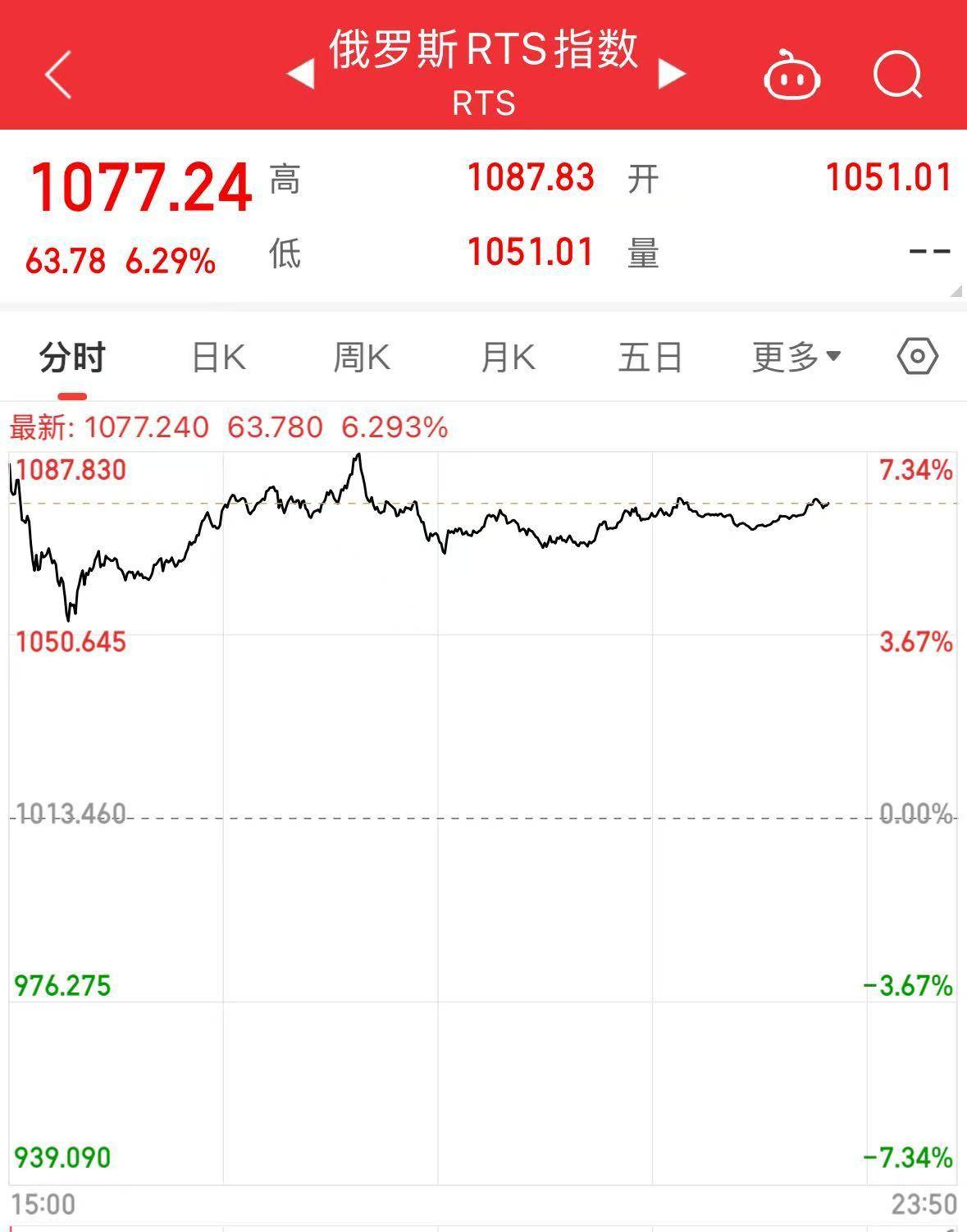 体育皇冠信用网站_俄罗斯股市暴涨体育皇冠信用网站!特朗普:“强烈感到”相关谈判将取得成功!佩斯科夫:已开始为会晤进行筹备