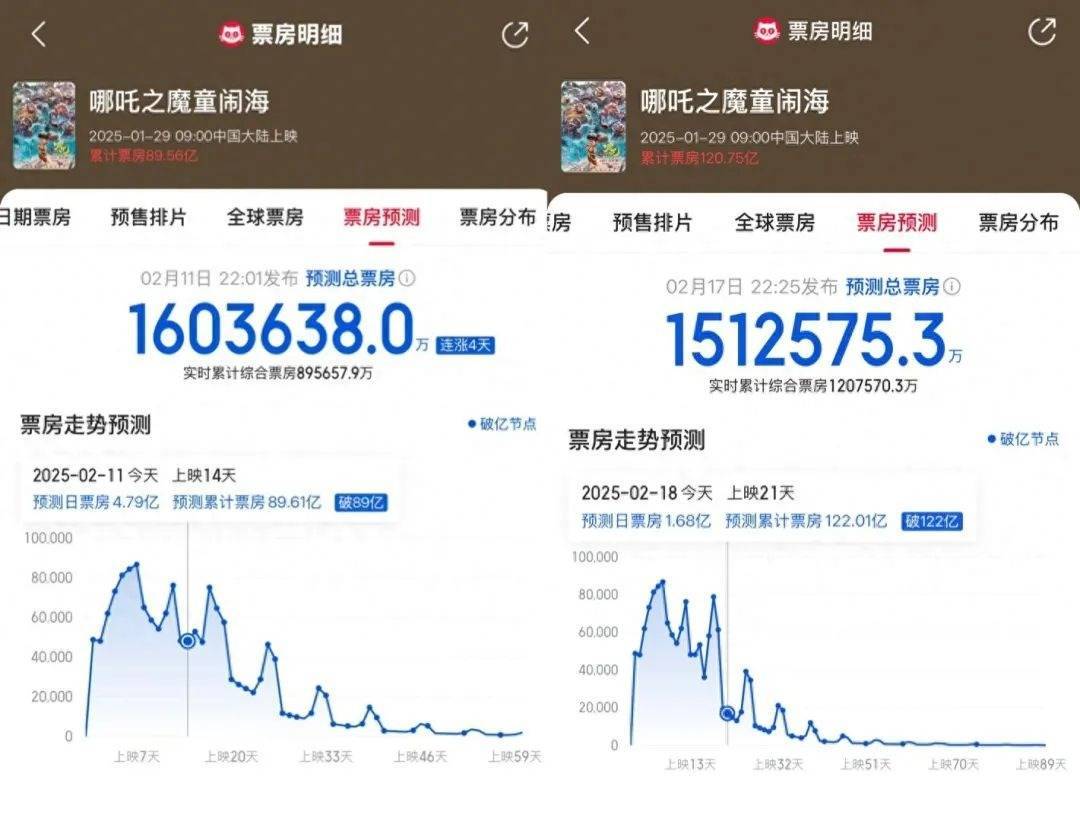 皇冠信用网庄家_《哪吒2》破121亿皇冠信用网庄家,已走进联合国!预测票房下降10亿,什么原因?抖音:已查处400余个仿冒导演饺子的账号