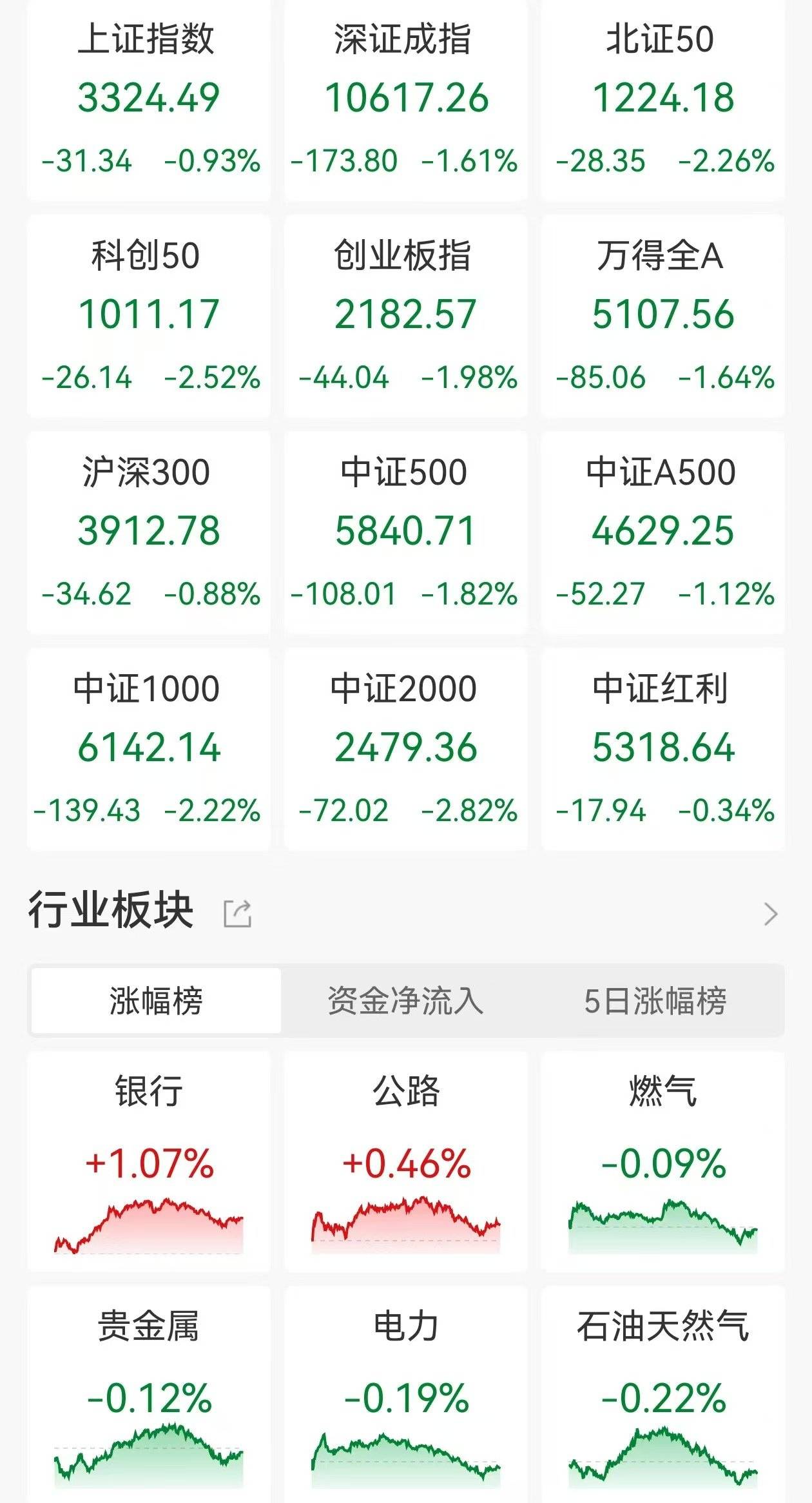 皇冠信用网平台开户_A股收评：午后跳水三大指数下跌！创业板指跌2%皇冠信用网平台开户，Deepseek概念大退潮！超4600股下跌，成交1.83万亿缩量1455亿