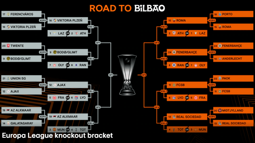 信用盘如何申请_欧联16强出炉:曼联热刺谁战皇家社会 拉齐奥罗马对嗑信用盘如何申请?