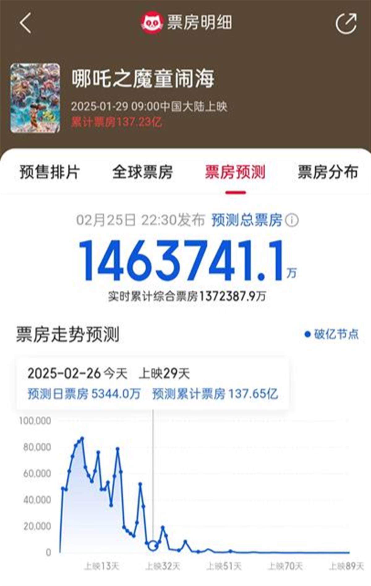 世界杯平台_《哪吒2》预测票房再次下调世界杯平台,在全球影史票房榜上或将跌出前5