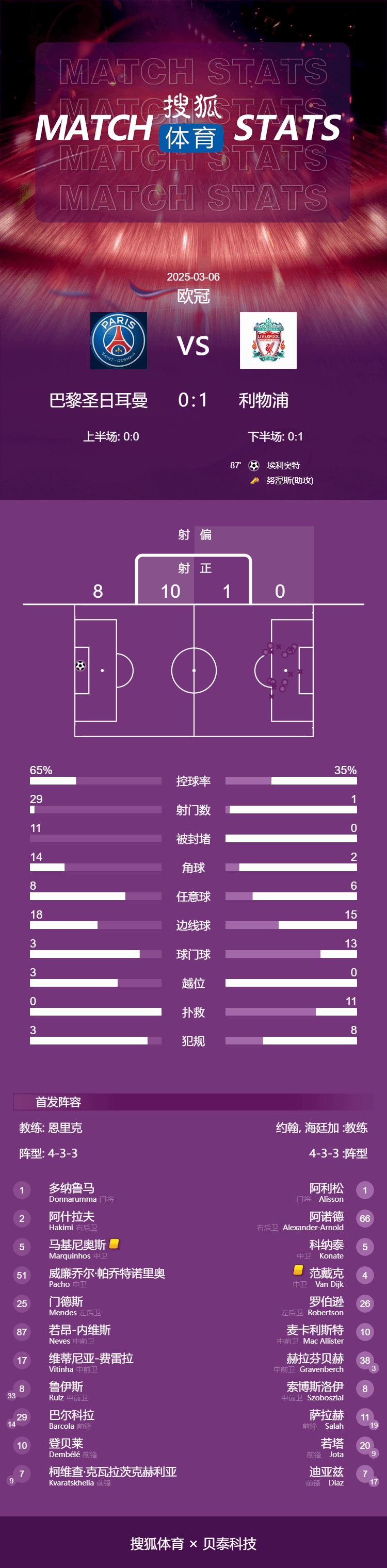 皇冠信用出租足球_欧冠-阿利森献9次神扑埃利奥特绝杀 利物浦1-0巴黎
