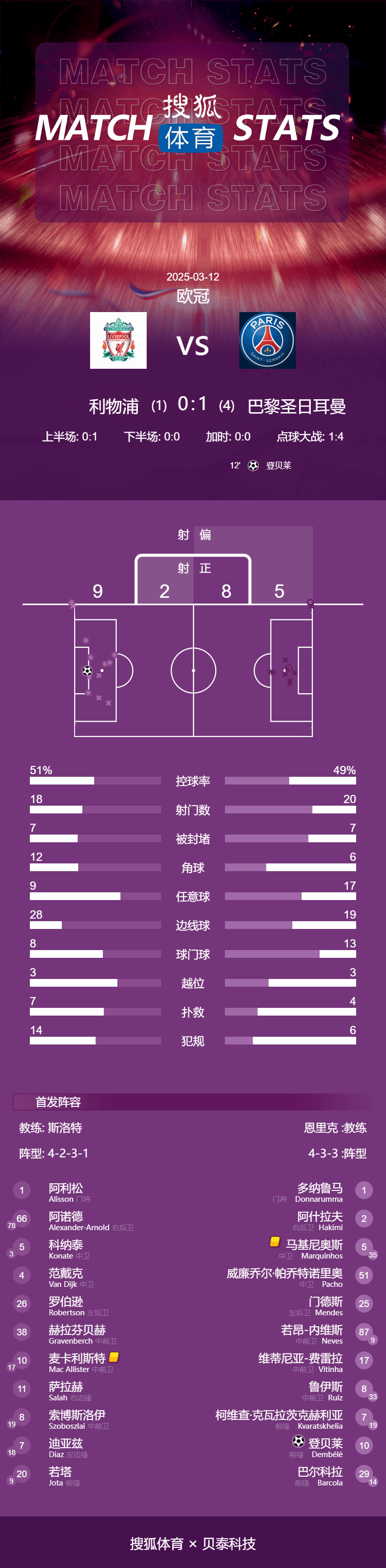 怎么开皇冠信用_欧冠-多纳鲁马两扑点 利物浦点球战总分2-5巴黎止步16强