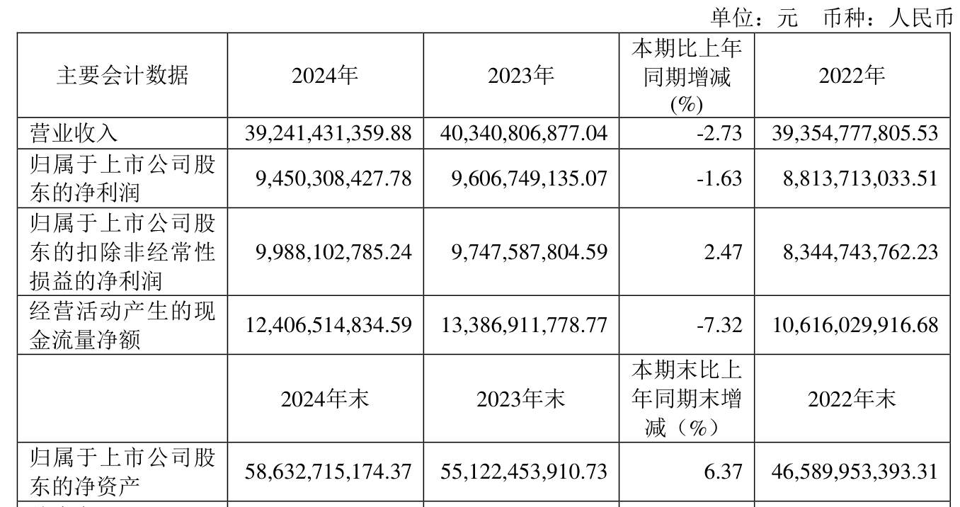 介绍个皇冠信用網网址
_药明康德:2024年净利润94.5亿元 拟10派13.3169元