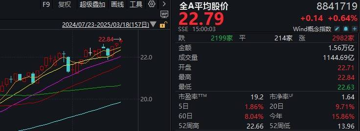 皇冠信用网在线开户_A股不语皇冠信用网在线开户,只是默默地缩量、轮动,再创年内新高
