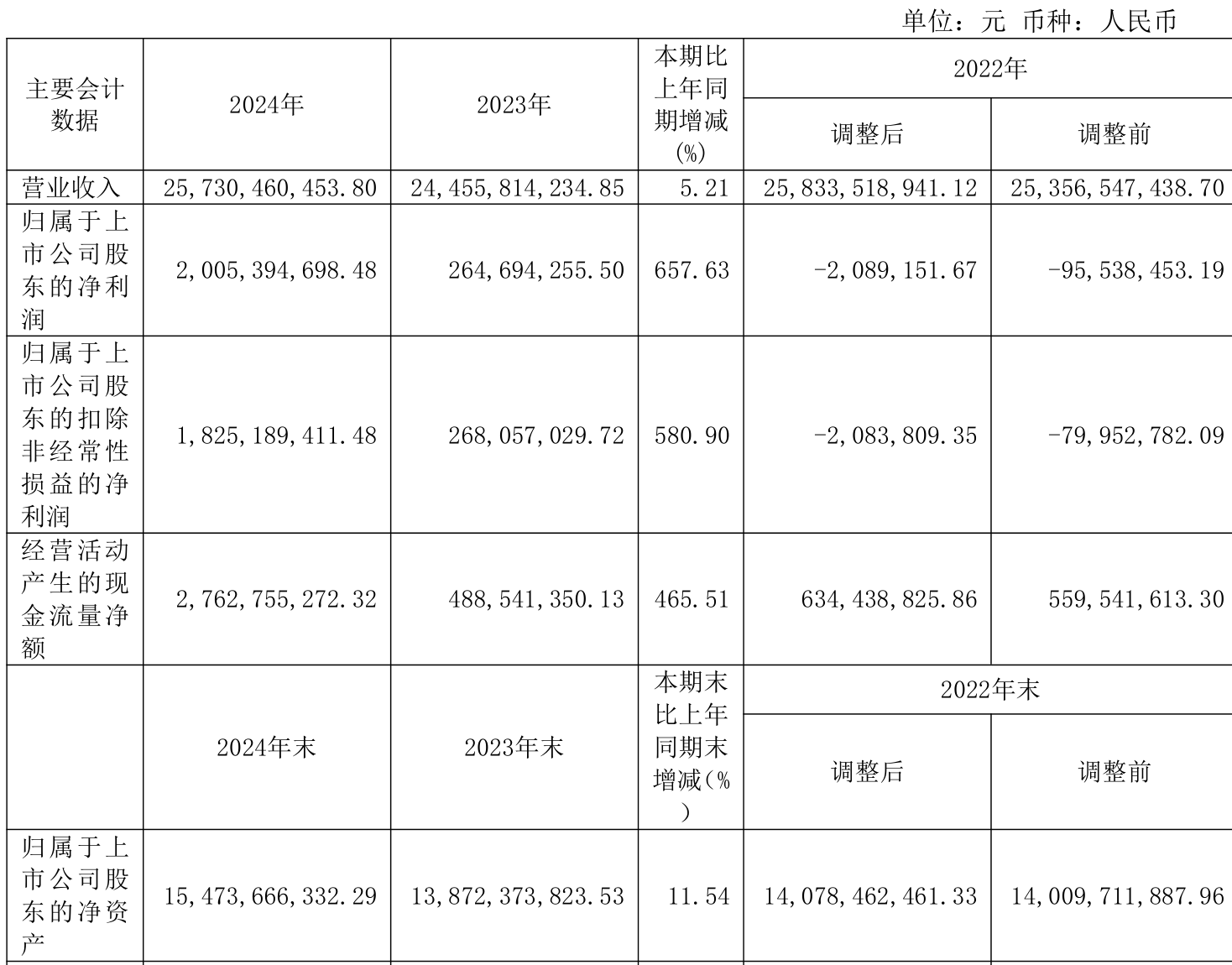 皇冠信用網占成代理_ST盛屯：2024年净利润20.05亿元 同比增长657.63% 拟10派1元