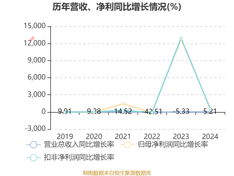 皇冠信用網占成代理_ST盛屯：2024年净利润20.05亿元 同比增长657.63% 拟10派1元